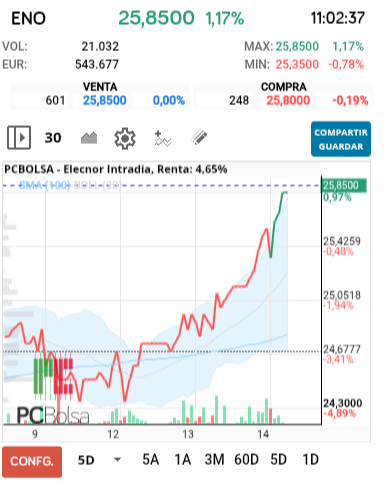 grafico de la accion Elecnor