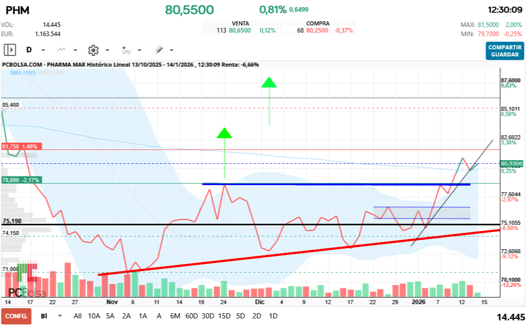 grafico de la accion Pharma Mar