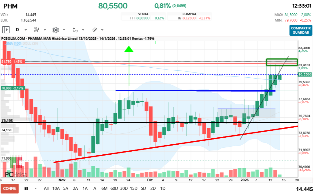 grafico de la accion Pharma Mar