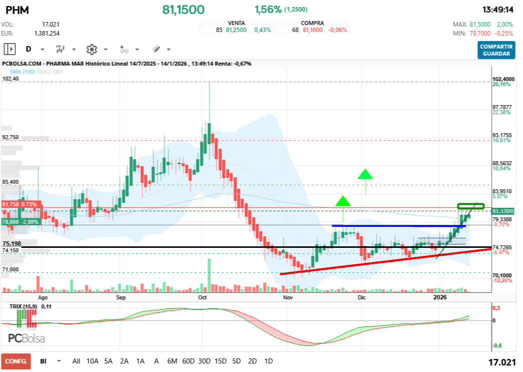 grafico de la accion Pharma Mar