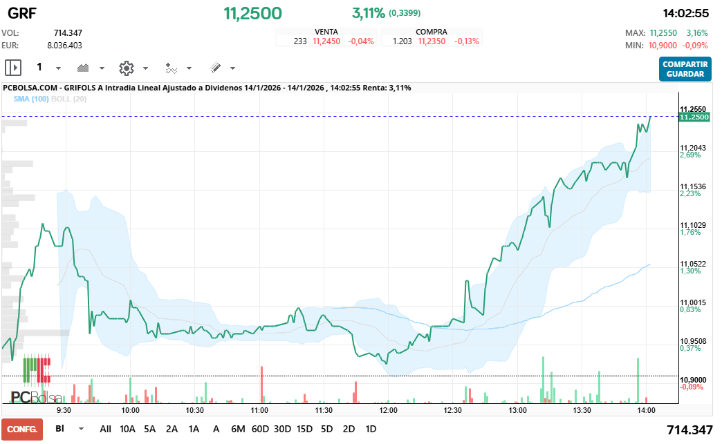 grafico de la accion Grifols A