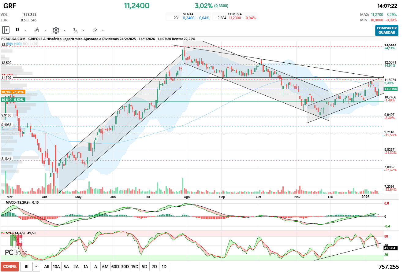 grafico de la accion antonioperez