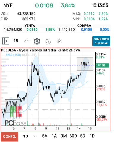 grafico de la accion slaugther