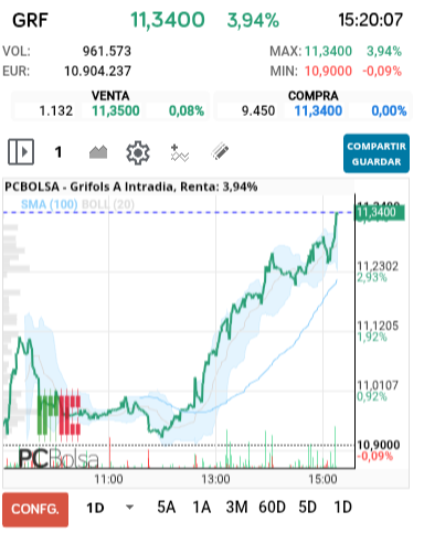grafico de la accion Grifols A