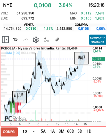 grafico de la accion Nyesa Valores
