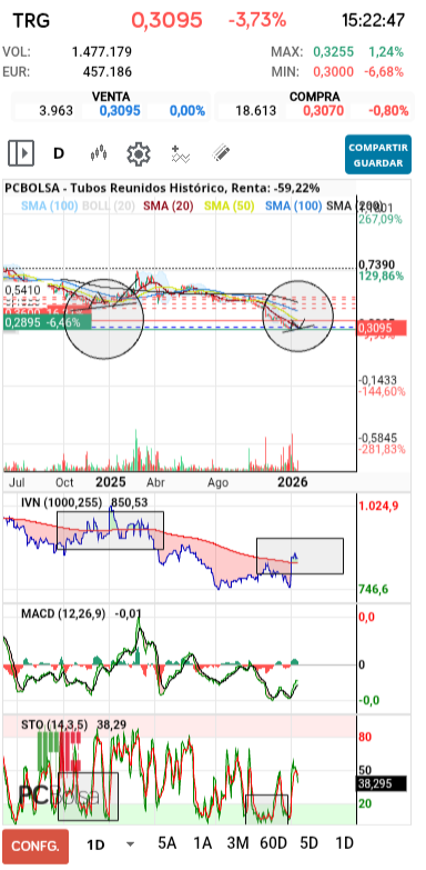 grafico de la accion tafarel