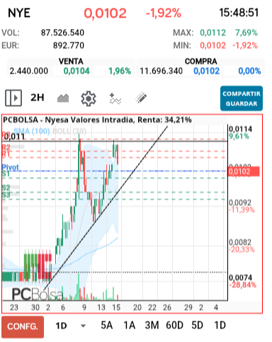 grafico de la accion Nyesa Valores