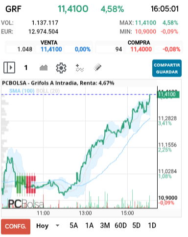 grafico de la accion Grifols A