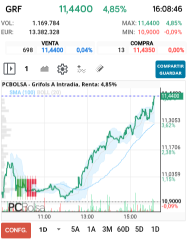 grafico de la accion Grifols A