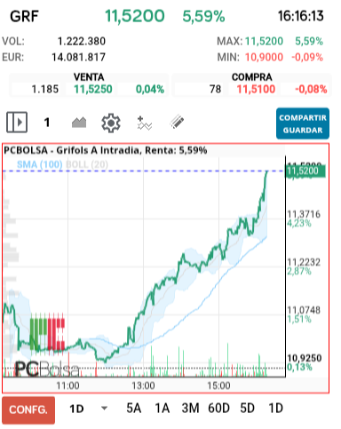 grafico de la accion Grifols A