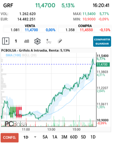 grafico de la accion Grifols A