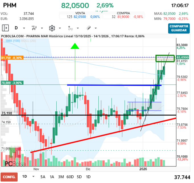 grafico de la accion Pharma Mar