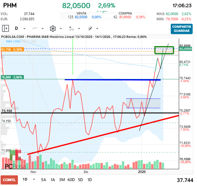grafico de la accion Pharma Mar