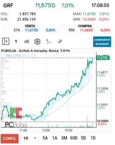 grafico de la accion Grifols A