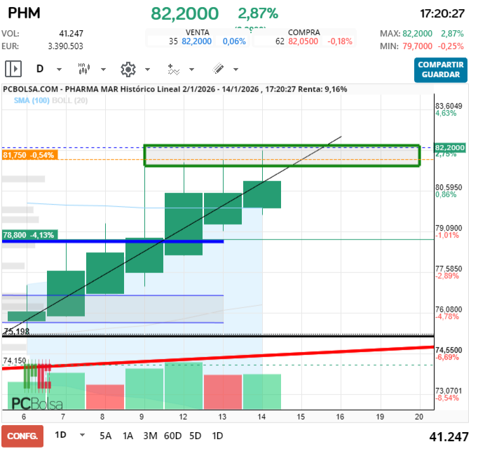 grafico de la accion Pharma Mar
