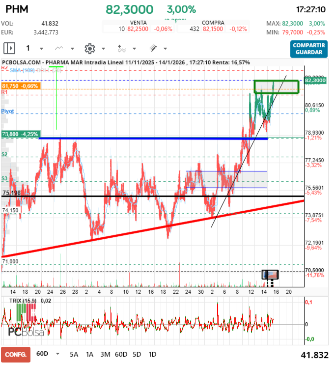 grafico de la accion Pharma Mar