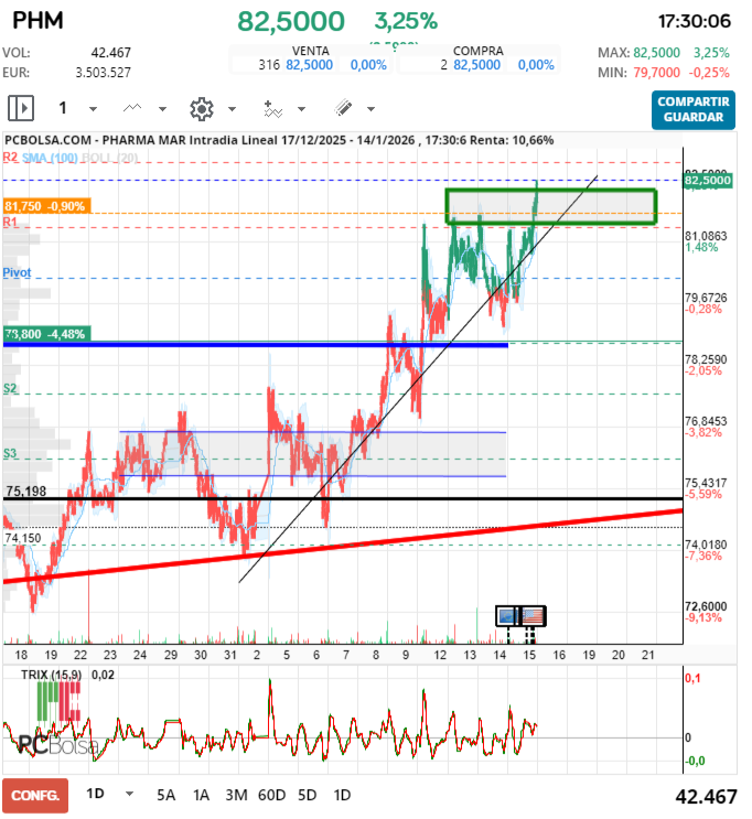 grafico de la accion Pharma Mar