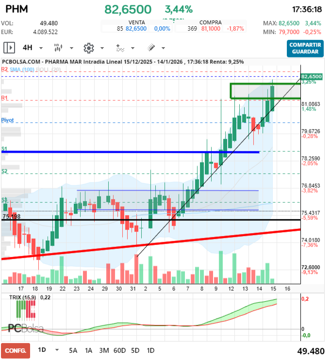 grafico de la accion Pharma Mar