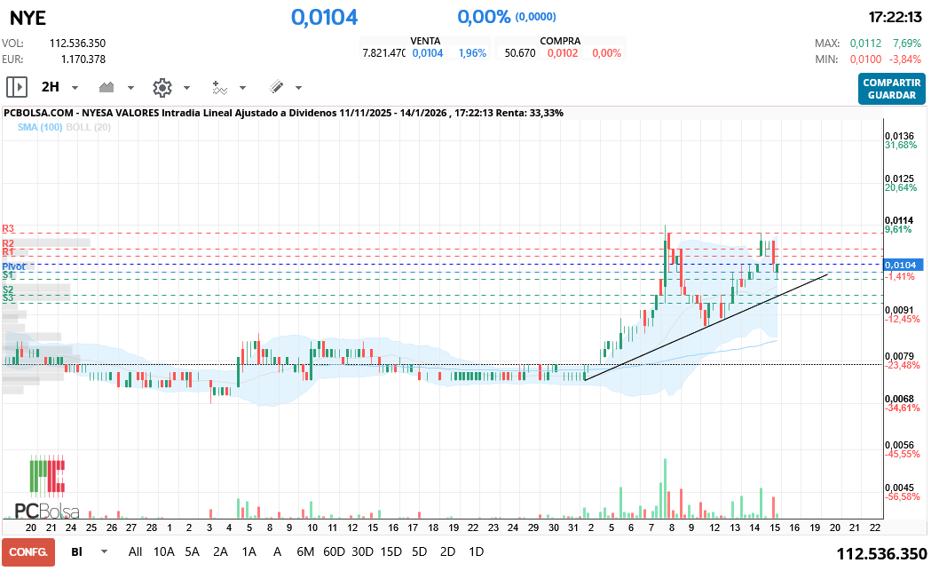 grafico de la accion hgf16