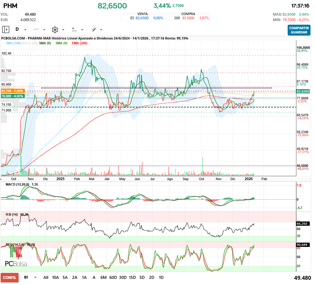 grafico de la accion Pharma Mar
