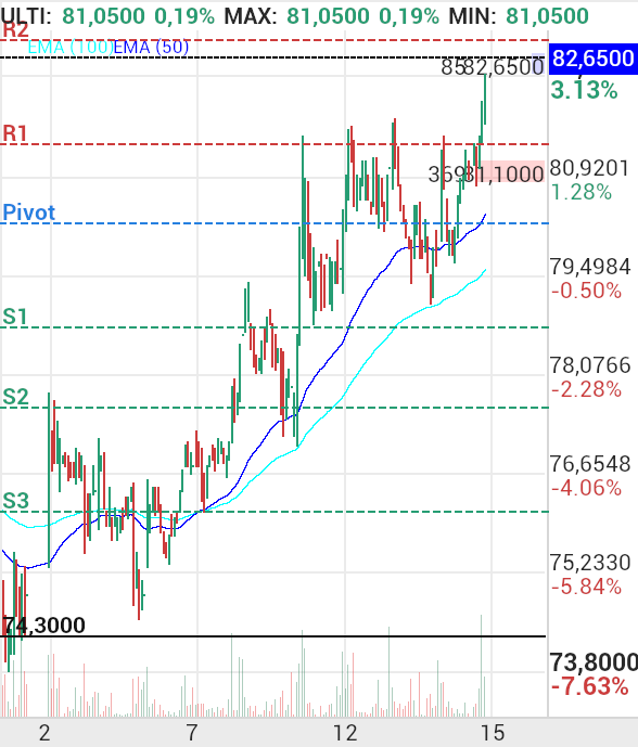 grafico de la accion Pharma Mar