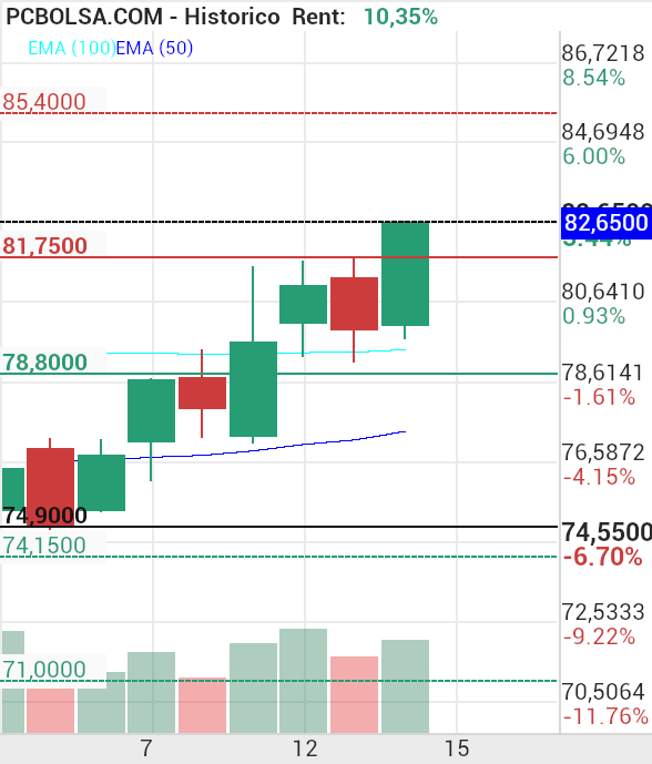 grafico de la accion Pharma Mar