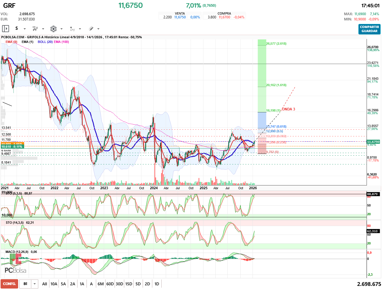 grafico de la accion pueyo