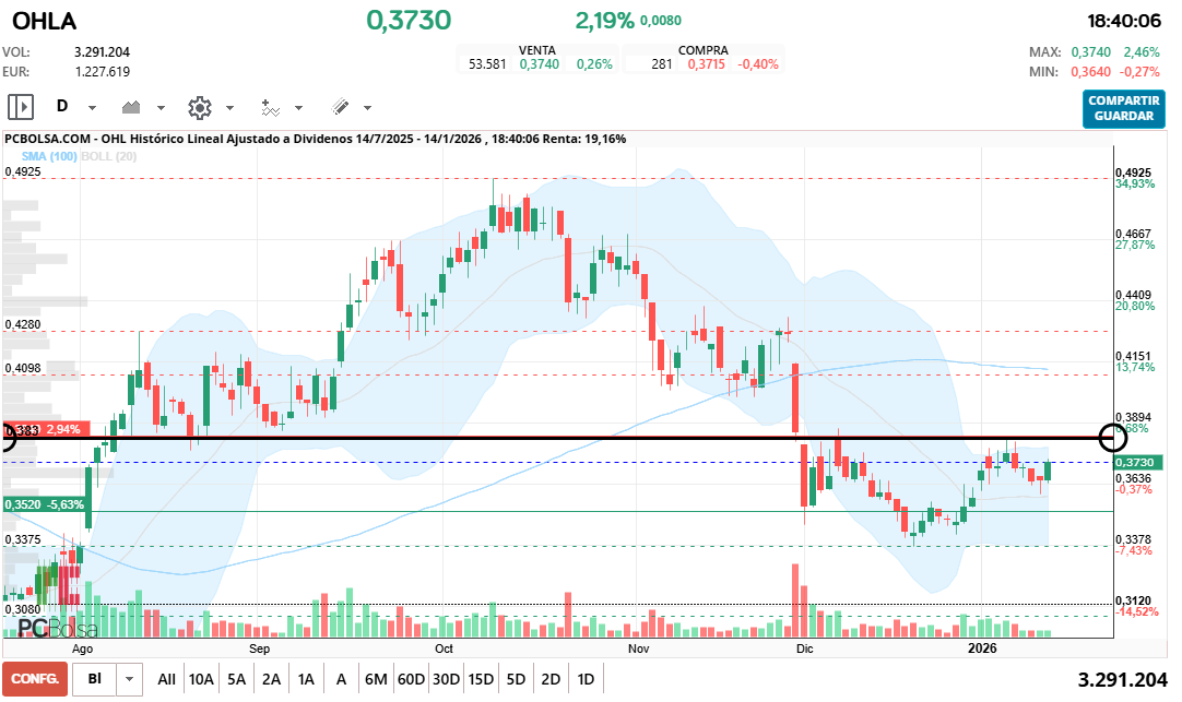 grafico de la accion OHL
