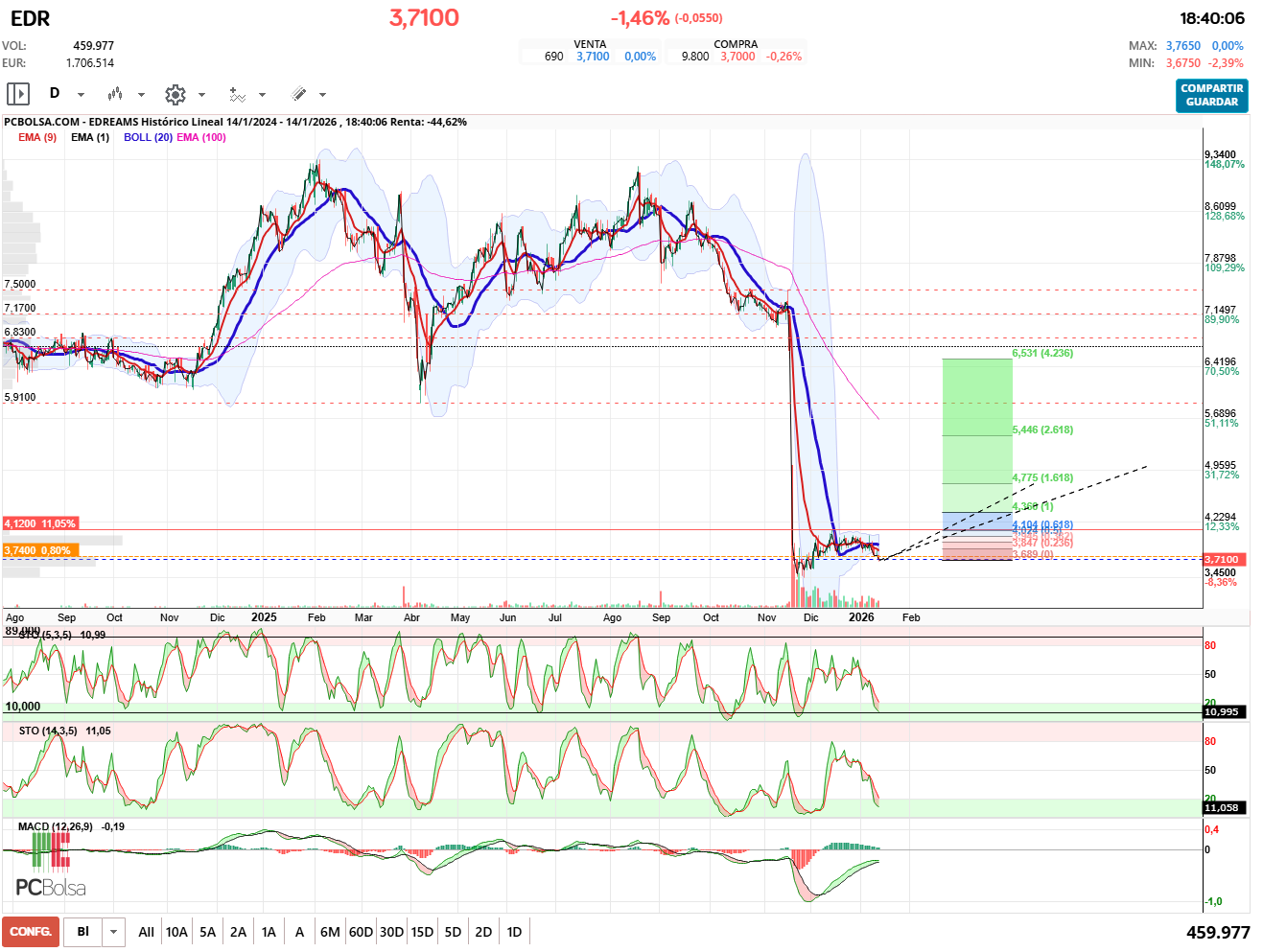 grafico de la accion pueyo