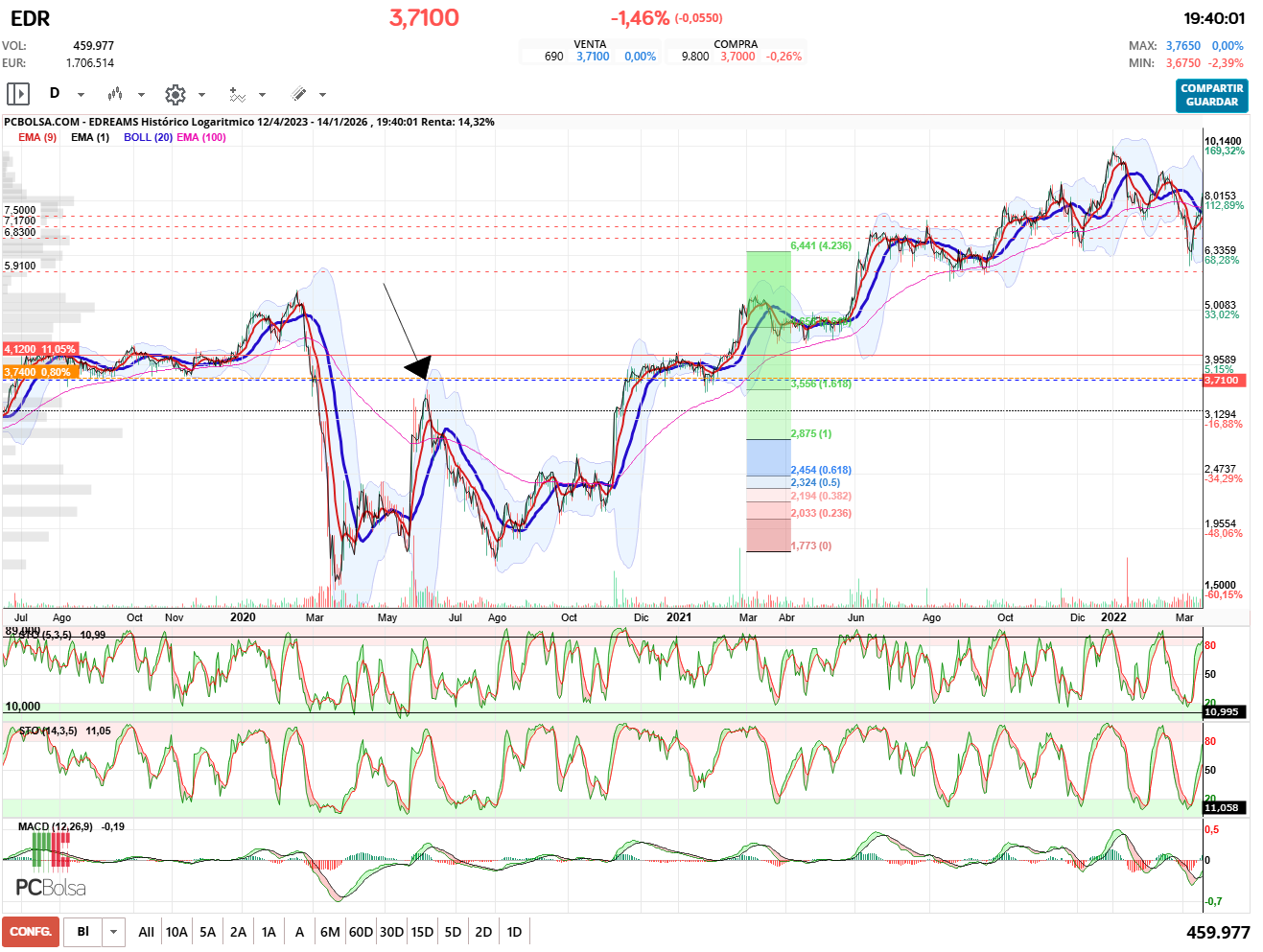 grafico de la accion pueyo