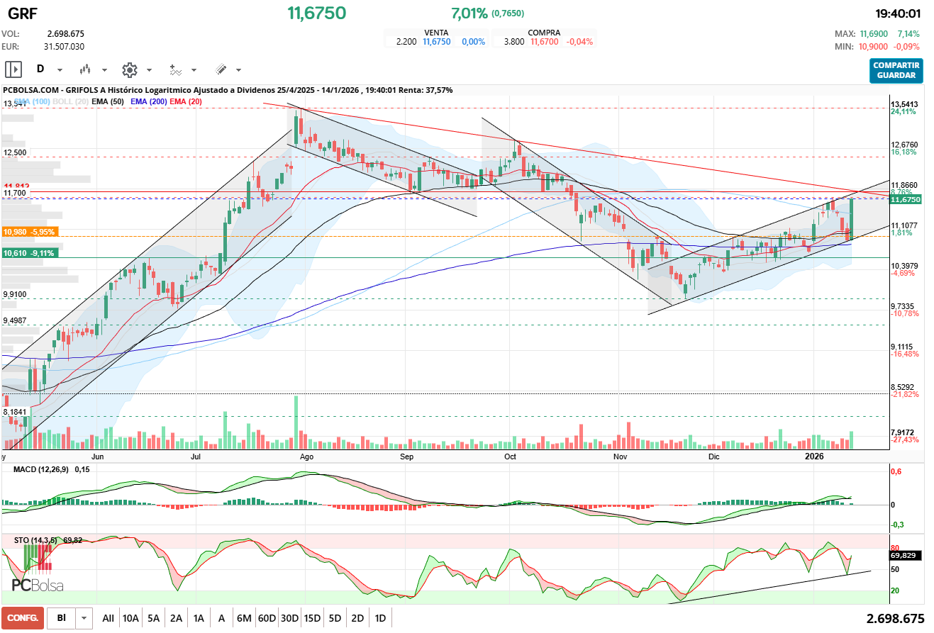 grafico de la accion antonioperez