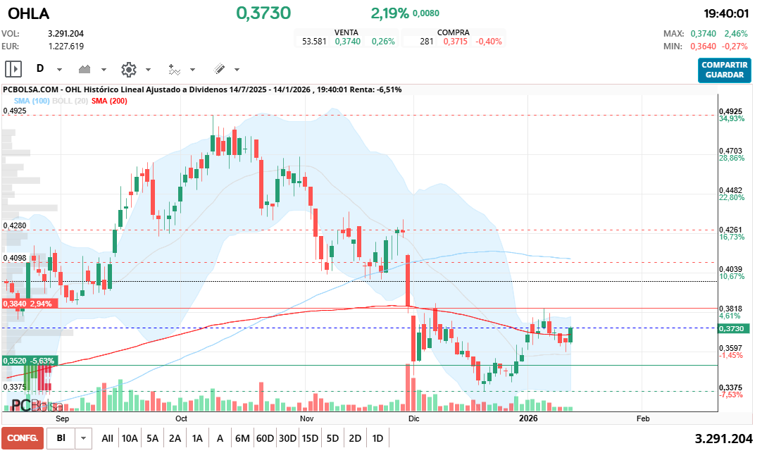 grafico de la accion OHL