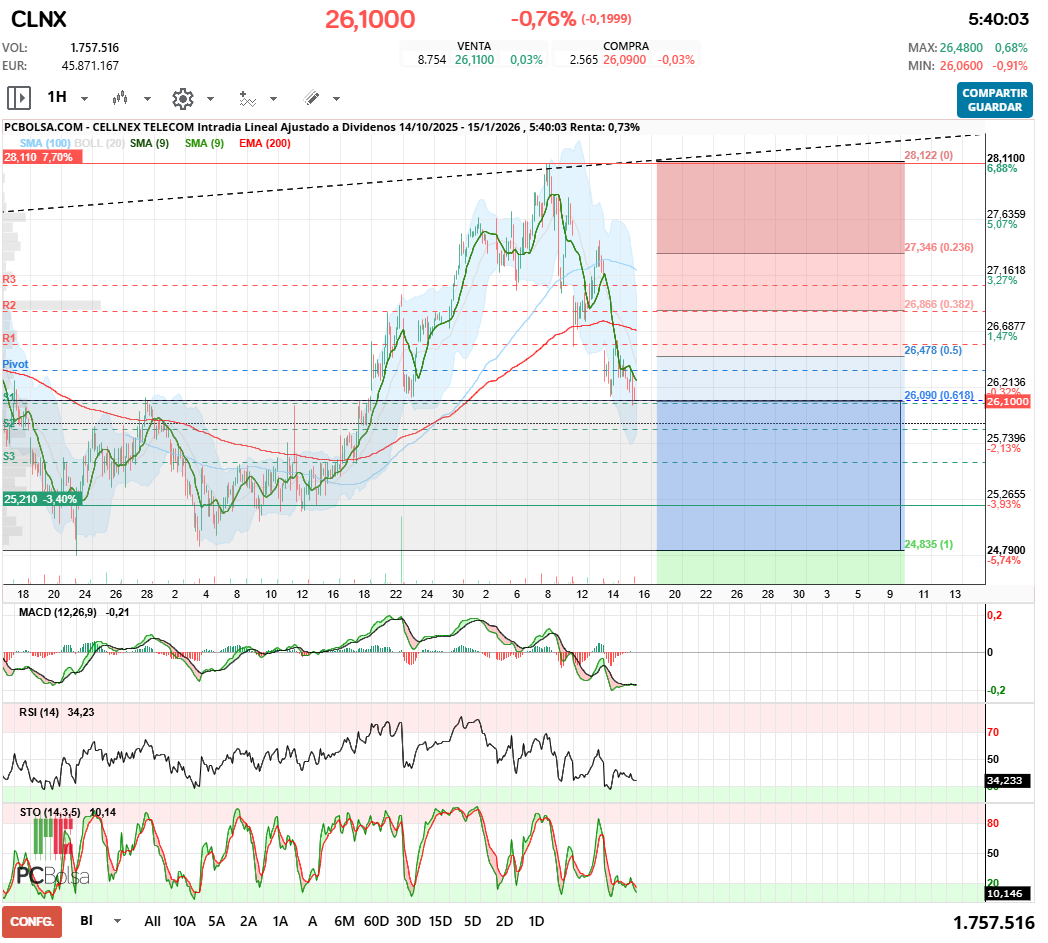 grafico de la accion javifm