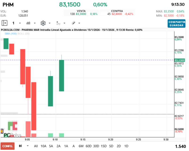 grafico de la accion Pharma Mar
