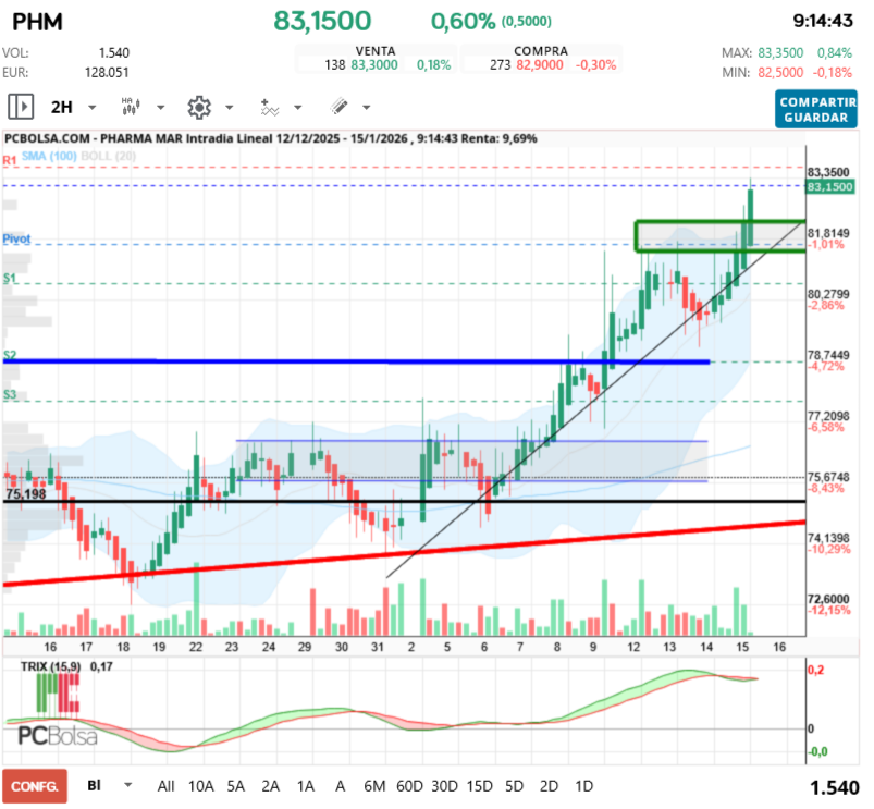 grafico de la accion Pharma Mar