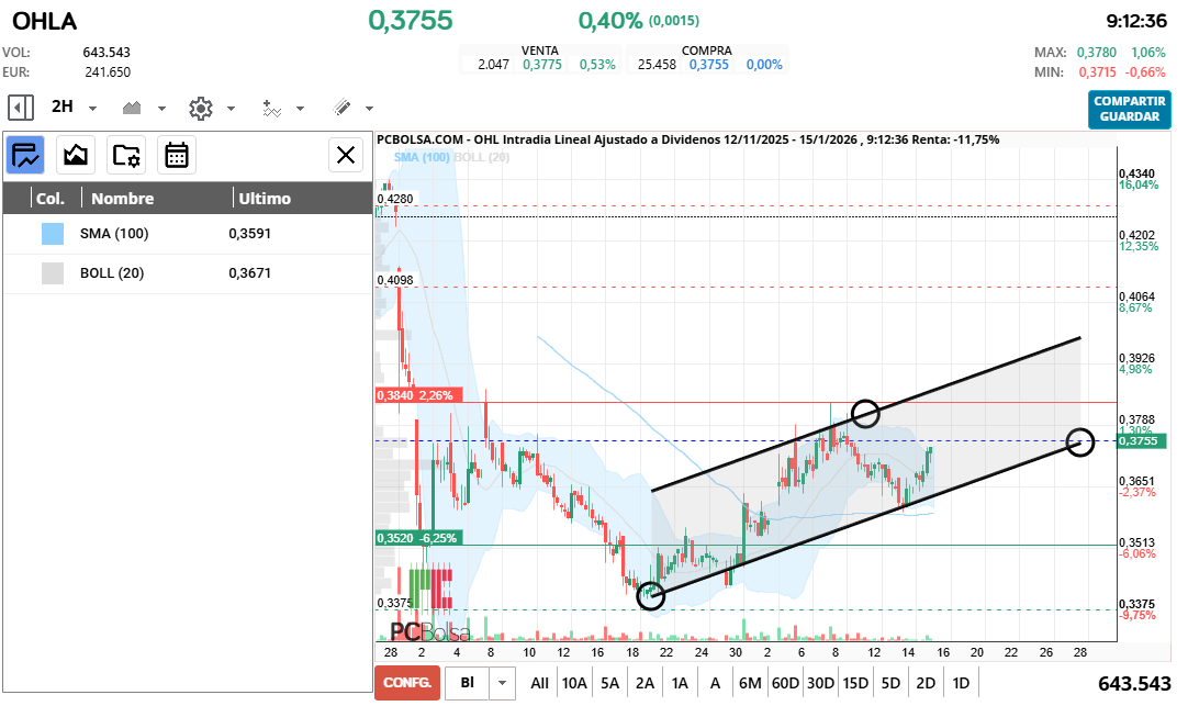 grafico de la accion cayman