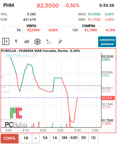 grafico de la accion Pharma Mar