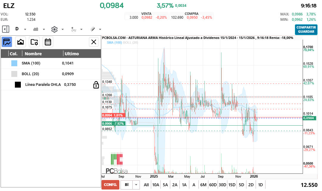 grafico de la accion Asturiana Arma