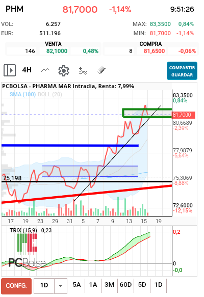 grafico de la accion Pharma Mar
