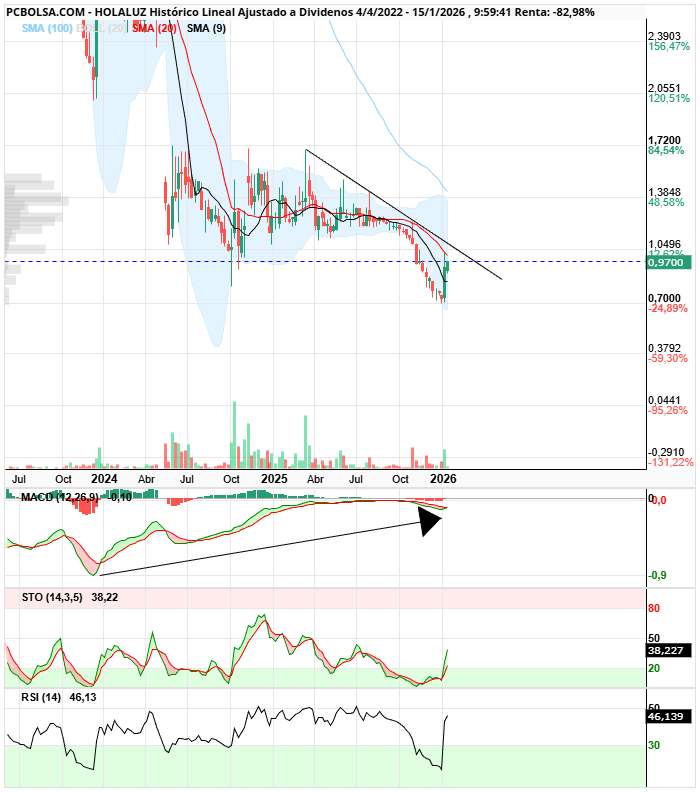 grafico de la accion Holaluz