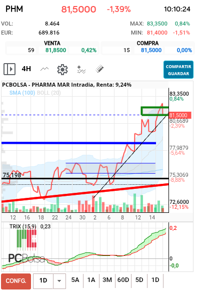 grafico de la accion Pharma Mar