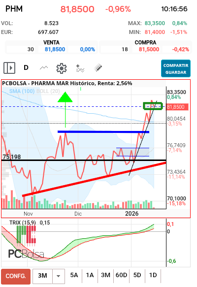 grafico de la accion Pharma Mar