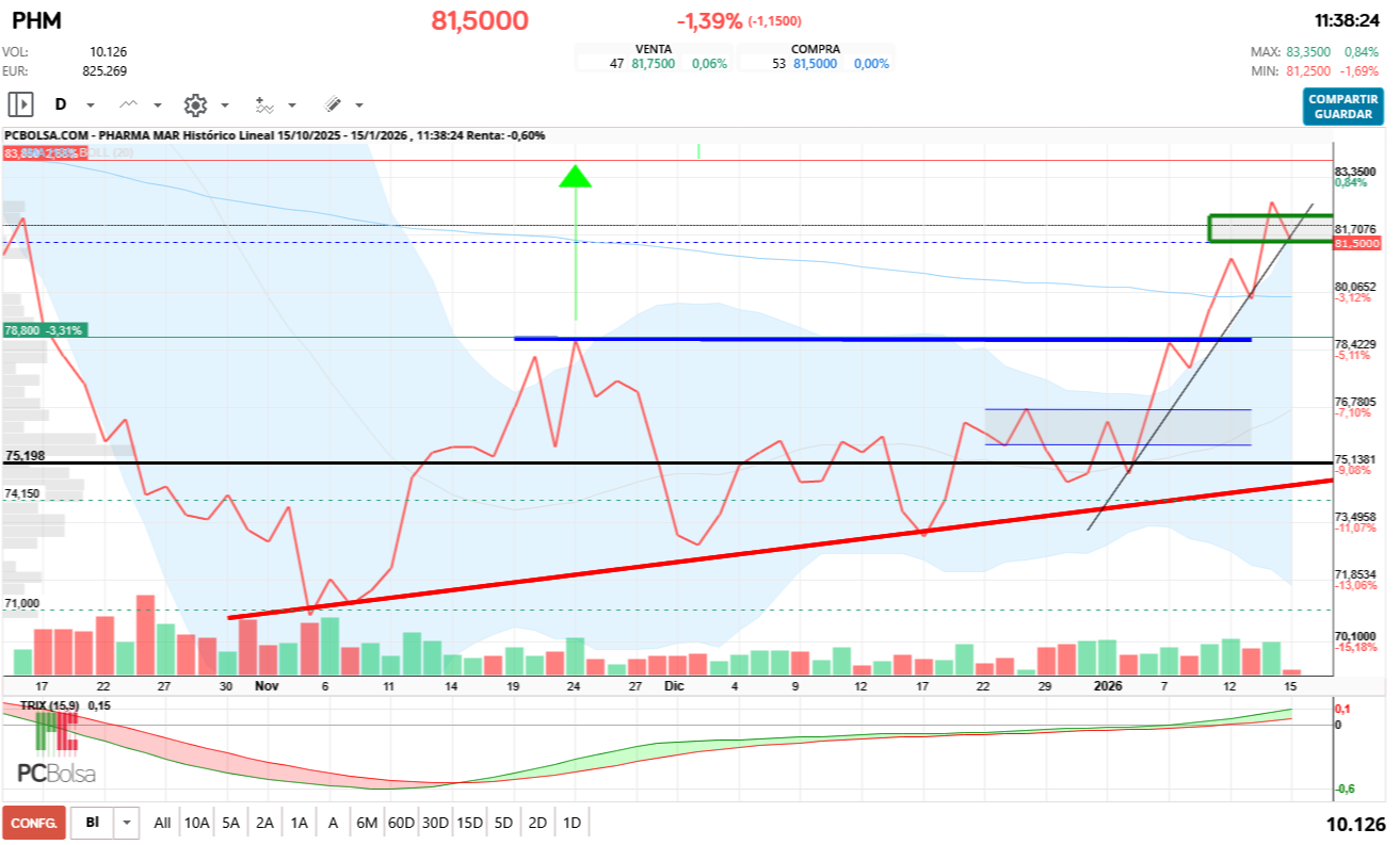grafico de la accion Pharma Mar