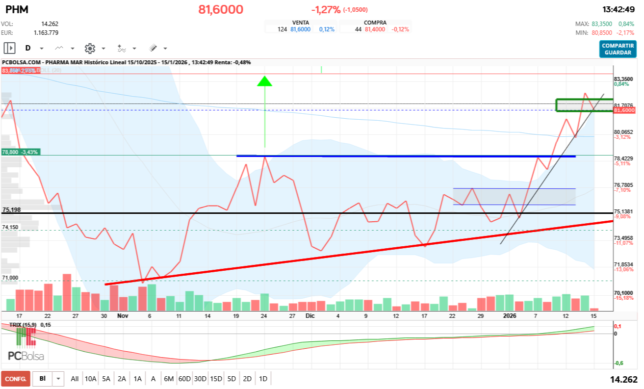 grafico de la accion Pharma Mar