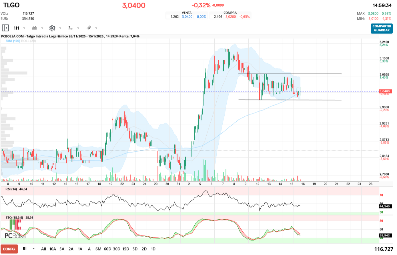grafico de la accion Talgo