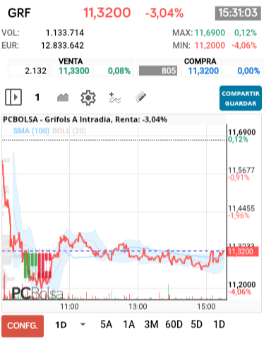 grafico de la accion Grifols A