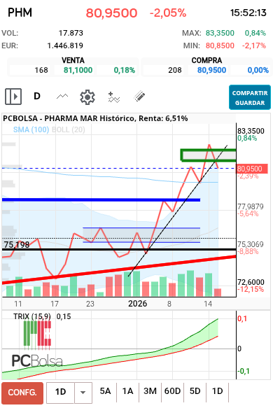 grafico de la accion Pharma Mar