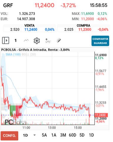 grafico de la accion Grifols A
