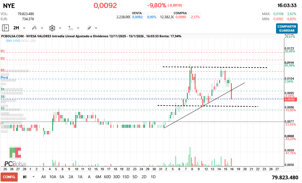 grafico de la accion Nyesa Valores