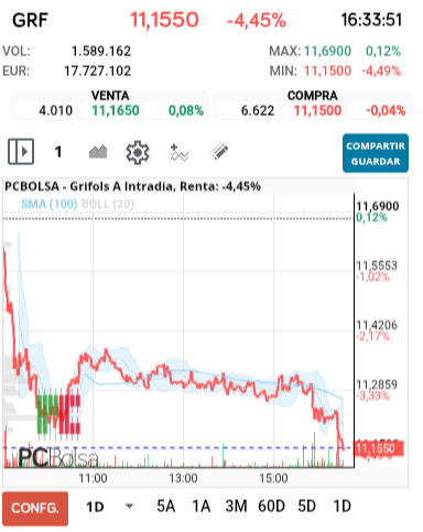 grafico de la accion Grifols A